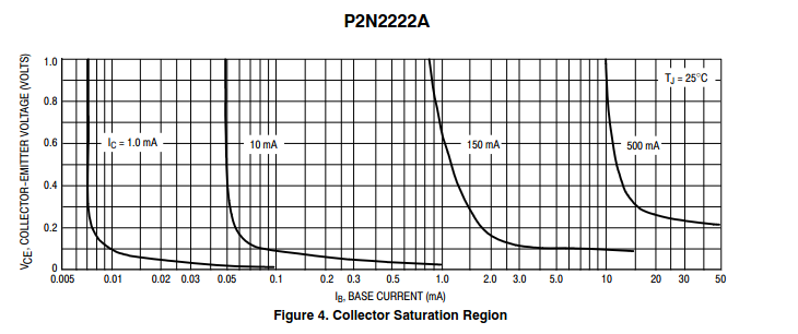 Saturation Graph