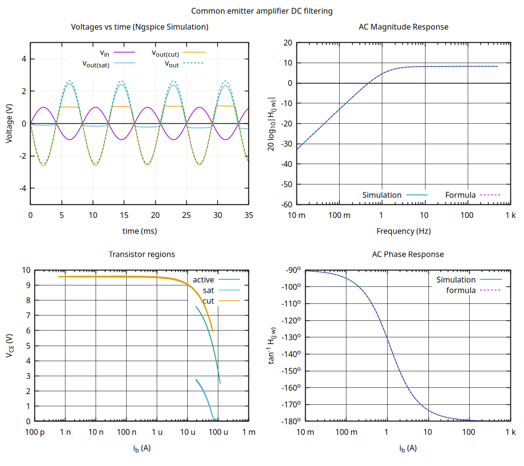 DC filtering