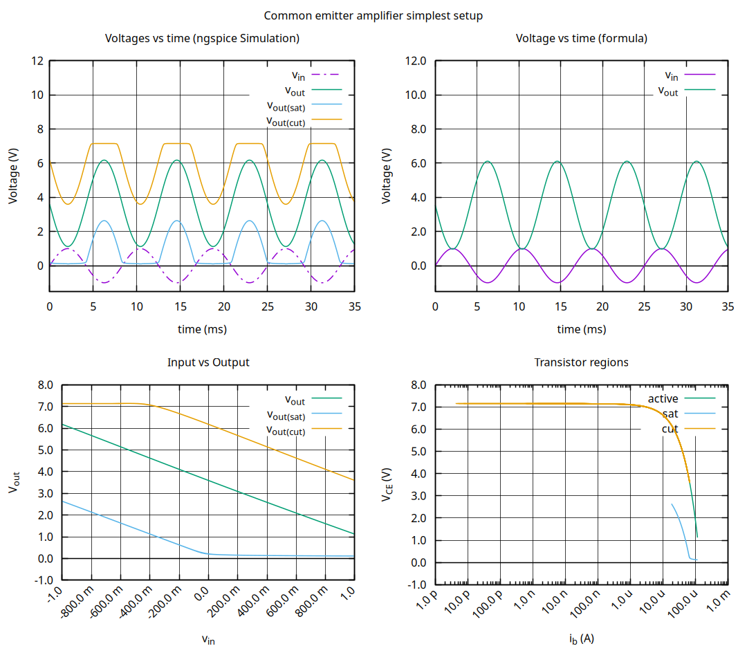 simulation simplest common emitter